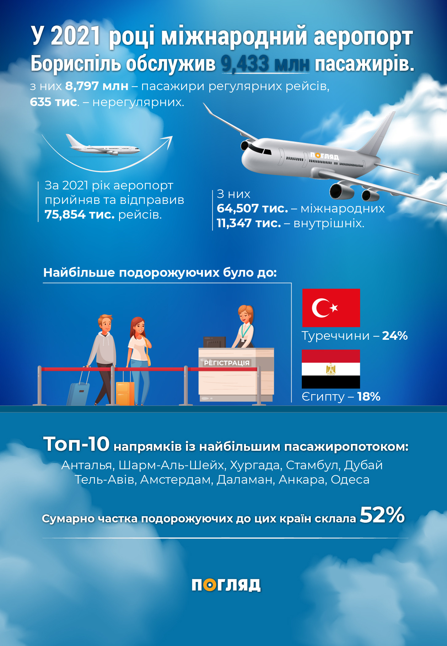 Аеропорт Бориспіль назвав найпопулярніші напрямки у 2021 році (інфографіка) - зображення